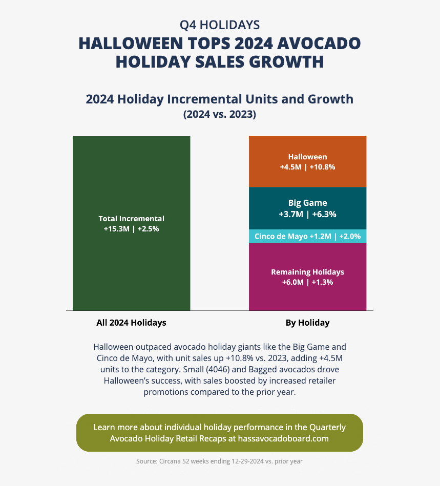 Bagged Avocados Shone During Q3 Holidays, postcard