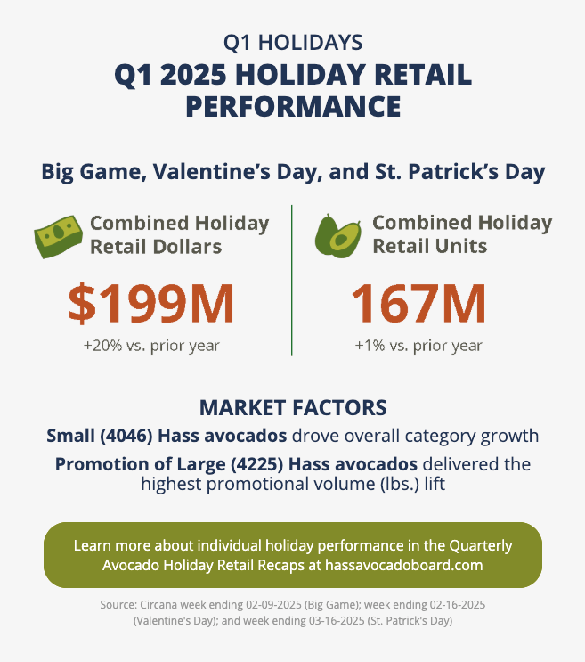 
Bagged Avocados Shone During Q3 Holidays, postcard