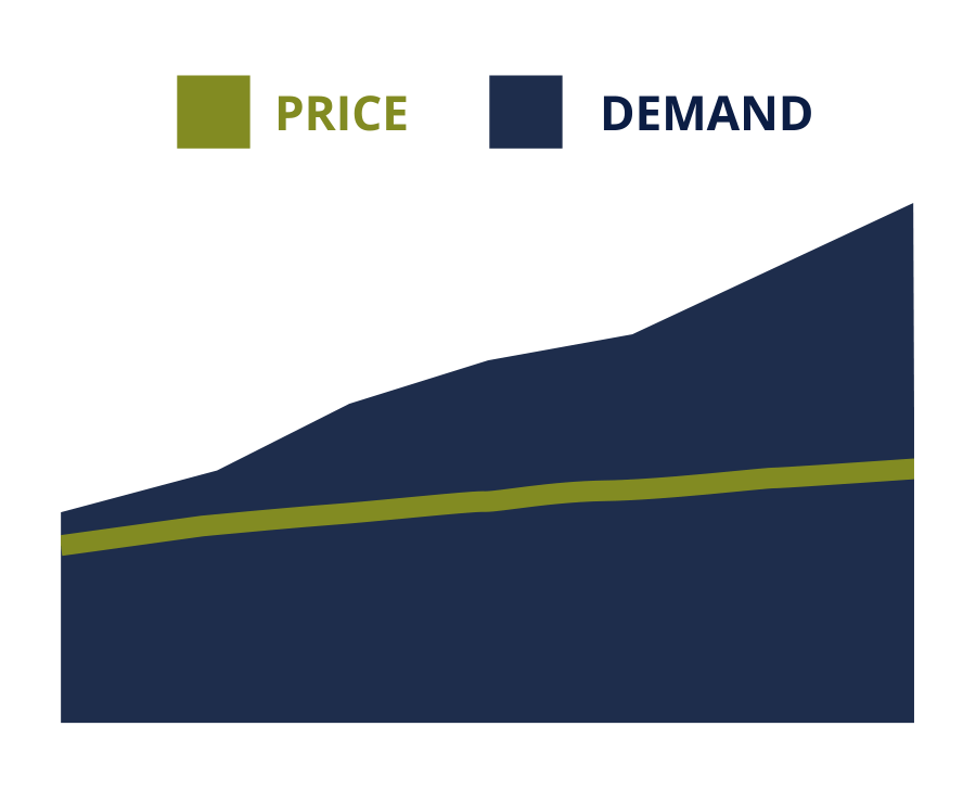 sales increase is due to demand, not prices