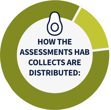 How the assessments HAB collects are distributed