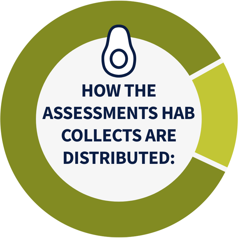 How the assessments HAB collects are distributed