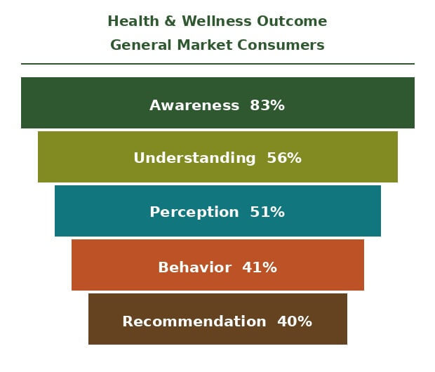 health and wellness outcomes for general market consumers