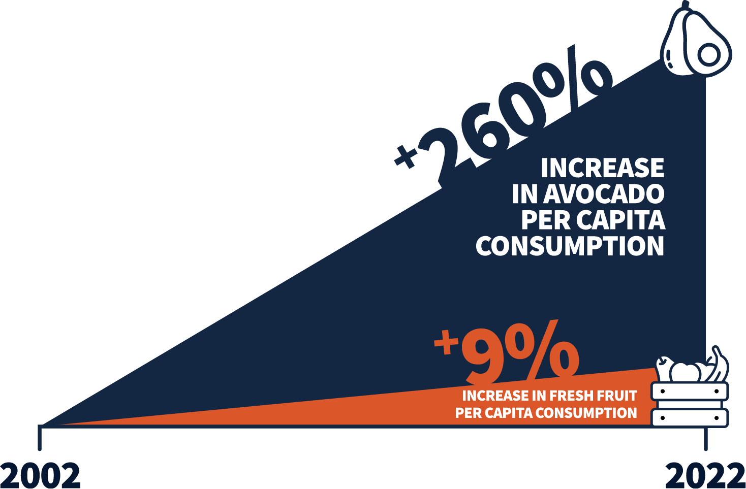 Since 2002 avocados experienced a 260% increase in per capita consumption while fresh fruits experienced a 9% increase over the same period